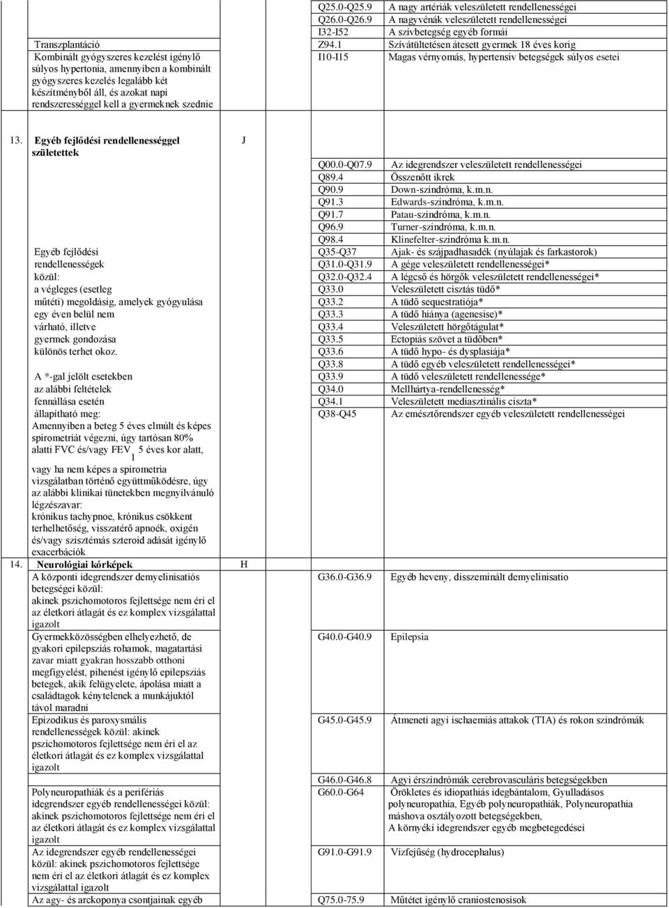 rendszerességgel kell a gyermeknek szednie I10-I15 Magas vérnyomás, hypertensiv betegségek súlyos esetei 13. Egyéb fejlődési rendellenességgel J születettek Q00.0-Q07.