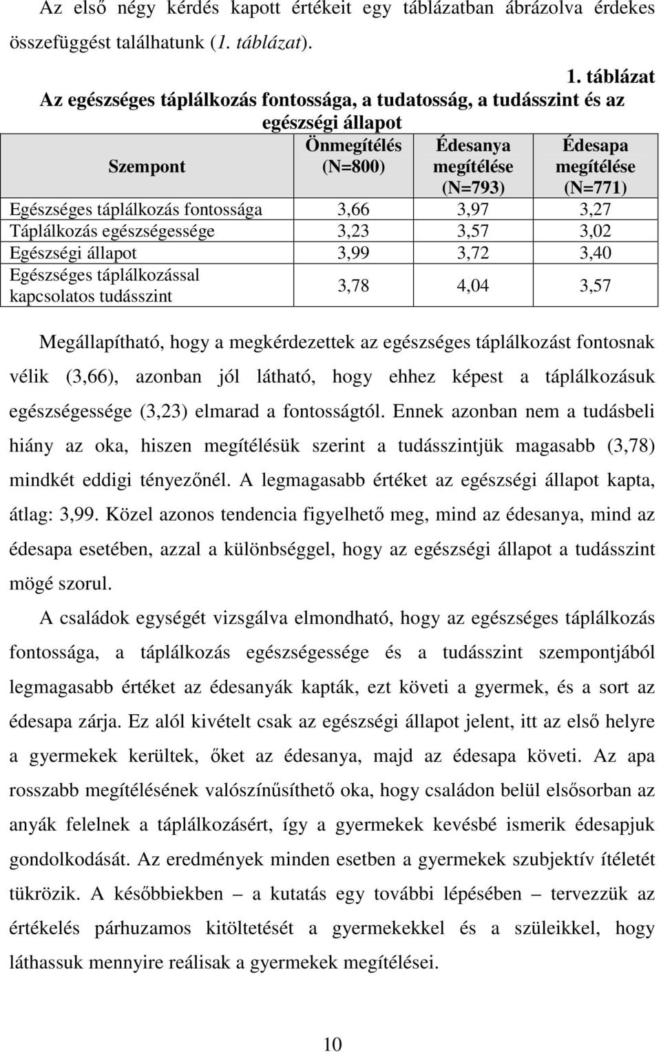 táplálkozás fontossága 3,66 3,97 3,27 Táplálkozás egészségessége 3,23 3,57 3,02 Egészségi állapot 3,99 3,72 3,40 Egészséges táplálkozással kapcsolatos tudásszint 3,78 4,04 3,57 Megállapítható, hogy a