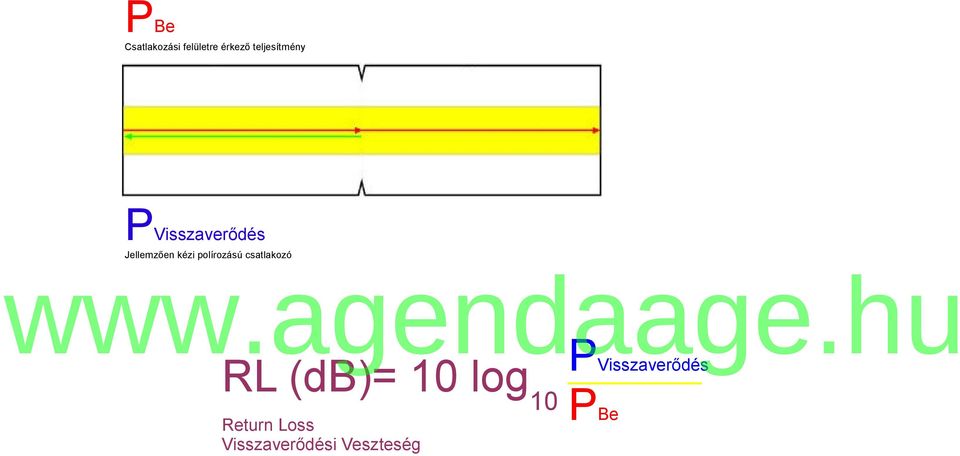 polírozású csatlakozó P RL (db)= 10 log