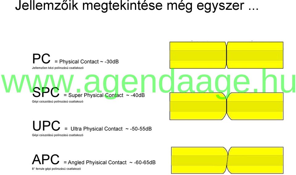 Physical Contact ~ -40dB Gépi csiszolású polírozású csatlakozó UPC = Ultra Physical