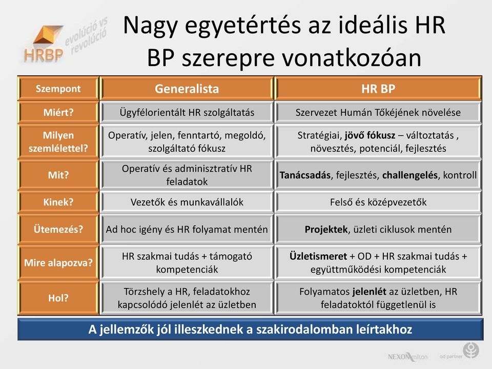 challengelés, kontroll Kinek? Vezetők és munkavállalók Felső és középvezetők Ütemezés? Ad hoc igény és HR folyamat mentén Projektek, üzleti ciklusok mentén Mire alapozva? Hol?