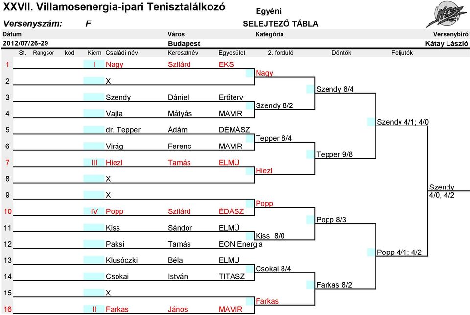 Tepper Ádám DÉMÁSZ Tepper 8/4 6 Virág Ferenc MAVIR Tepper 9/8 7 III Hiezl Tamás ELMŰ Hiezl 8 X Szendy 9 X 4/0, 4/2 Popp 10 IV Popp Szilárd