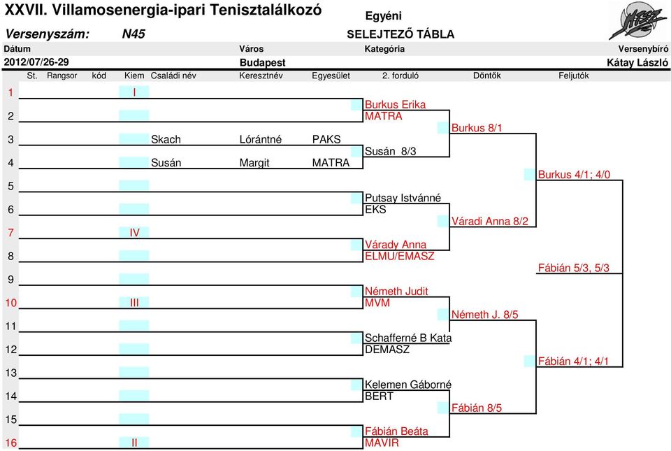 Istvánné 6 EKS 7 IV Várady Anna 8 ELMU/EMASZ Burkus 8/1 Váradi Anna 8/2 9 Németh Judit 10 III MVM Németh J.