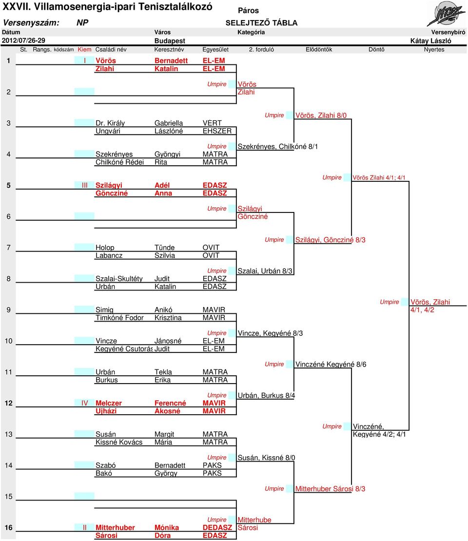 Király Gabriella VÉRT Ungvári Lászlóné EHSZER Umpire Vörös, Zilahi 8/0 Umpire Szekrényes, Chilkóné 8/1 4 Szekrényes Gyöngyi MÁTRA Chilkóné Rédei Rita MATRA 5 III Szilágyi Adél EDASZ Göncziné Anna