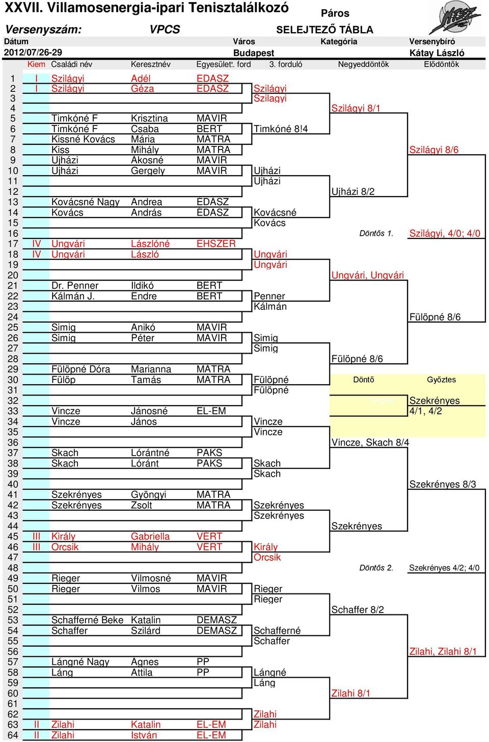 4 7 Kissné Kovács Mária MÁTRA 8 Kiss Mihály MATRA Umpire Szilágyi 8/6 9 Ujházi Ákosné MAVIR 10 Ujházi Gergely MAVIR Ujházi 11 Ujházi 12 Ujházi 8/2 13 Kovácsné Nagy Andrea ÉDÁSZ 14 Kovács András ÉDASZ