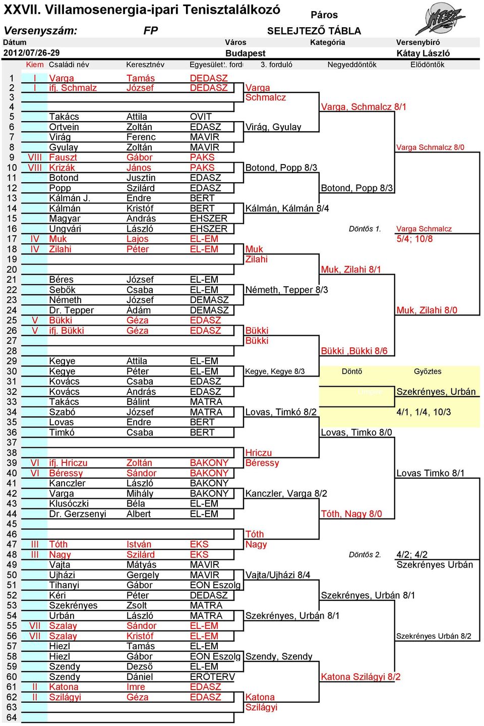 Fauszt Gábor PAKS 10 VIII Krizák János PAKS Botond, Popp 8/3 11 Botond Jusztin EDASZ 12 Popp Szilárd EDASZ Botond, Popp 8/3 13 Kálmán J.