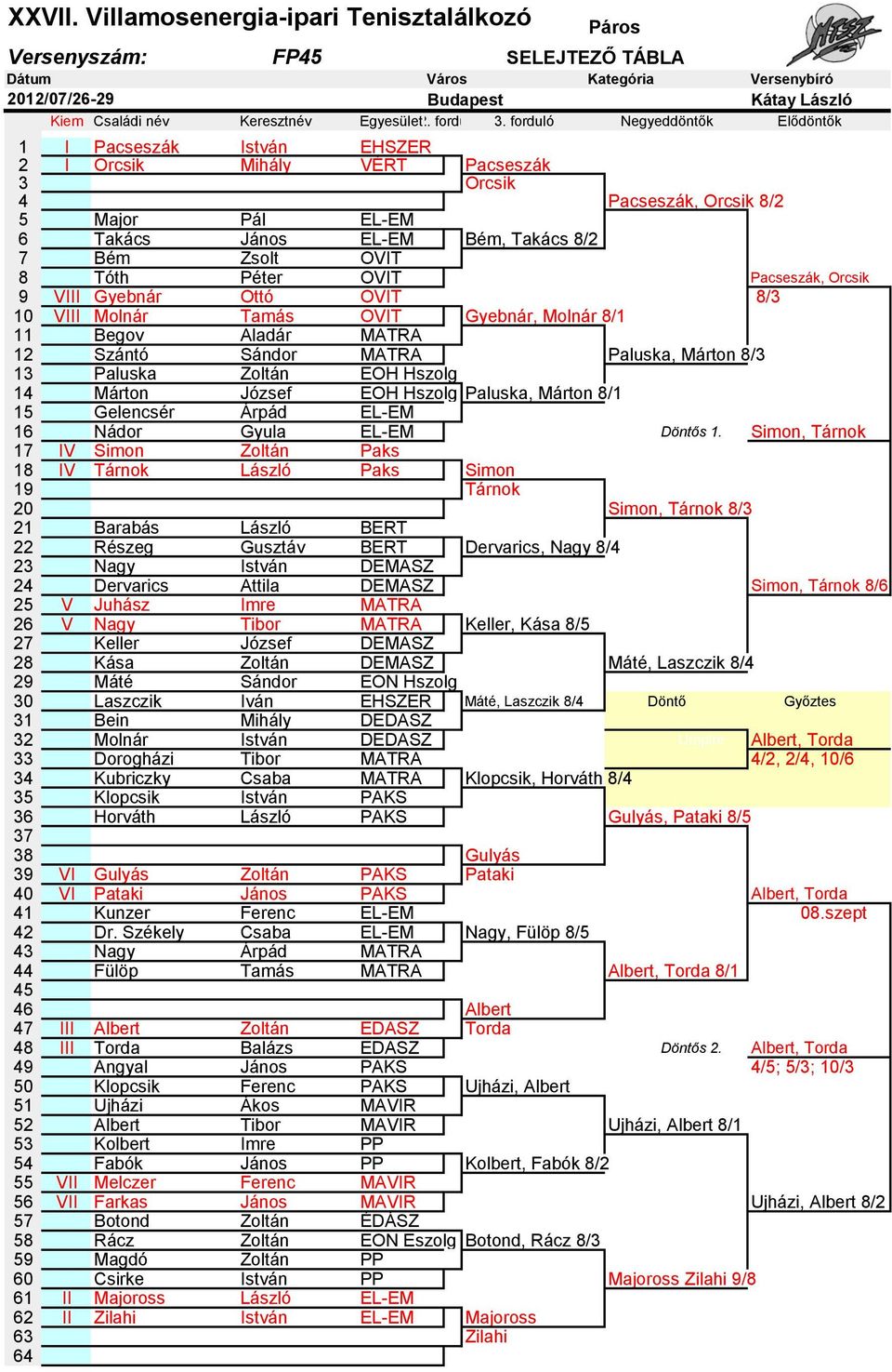 Tóth Péter OVIT Umpire Pacseszák, Orcsik 9 VIII Gyebnár Ottó OVIT 8/3 10 VIII Molnár Tamás OVIT Gyebnár, Molnár 8/1 11 Begov Aladár MATRA 12 Szántó Sándor MATRA Paluska, Márton 8/3 13 Paluska Zoltán