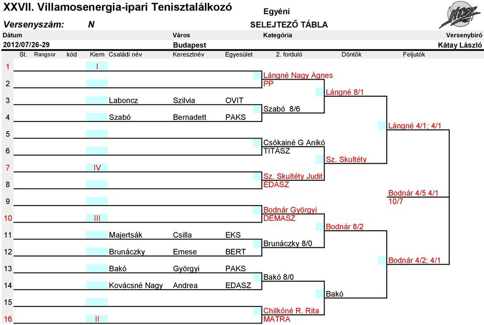 Csókainé G Anikó 6 TITÁSZ Sz. Skultéty 7 IV Sz.