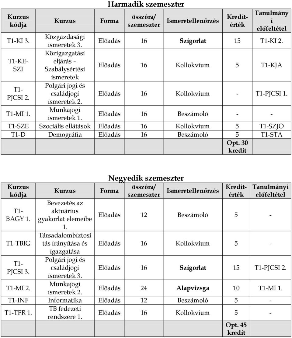 MI 1. Munkajogi Előadás 16 Beszámoló - - SZE Szociális ellátások Előadás 16 Kollokvium 5 SZJO D Demográfia Előadás 16 Beszámoló 5 STA Opt. 30 BAGY 1. TBIG PJCSI 3.