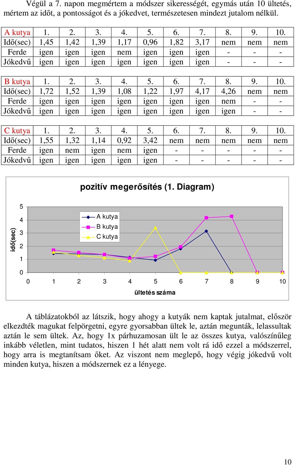 Idő(sec) 1,45 1,42 1,39 1,17 0,96 1,82 3,17 nem nem nem Ferde igen igen igen nem igen igen igen - - - Jókedvű igen igen igen igen igen igen igen - - - B kutya 1. 2. 3. 4. 5. 6. 7. 8. 9. 10.