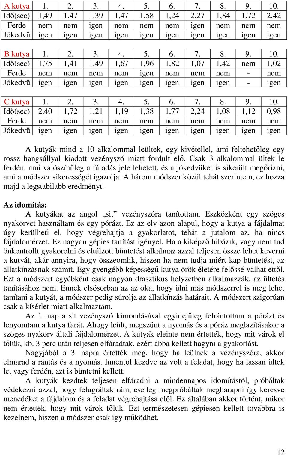 10. Idő(sec) 1,75 1,41 1,49 1,67 1,96 1,82 1,07 1,42 nem 1,02 Ferde nem nem nem nem igen nem nem nem - nem Jókedvű igen igen igen igen igen igen igen igen - igen C kutya 1. 2. 3. 4. 5. 6. 7. 8. 9. 10.