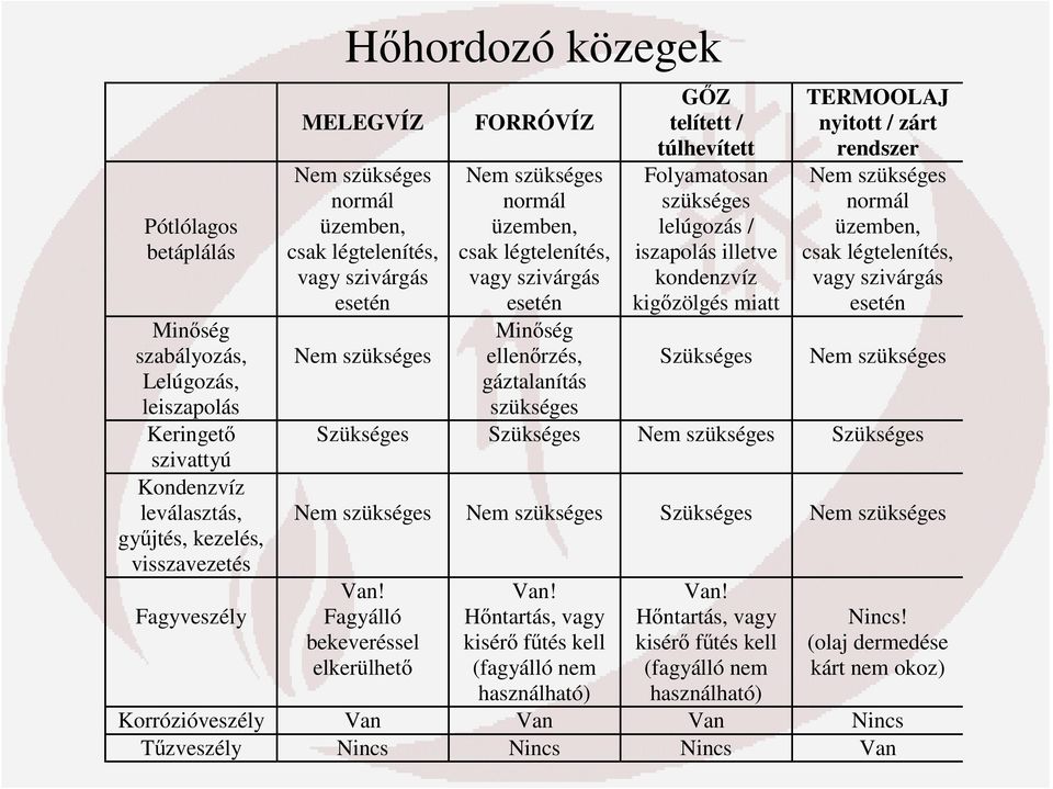 telített / túlhevített Folyamatosan szükséges lelúgozás / iszapolás illetve kondenzvíz kigőzölgés miatt Szükséges TERMOOLAJ nyitott / zárt rendszer Nem szükséges normál üzemben, csak légtelenítés,