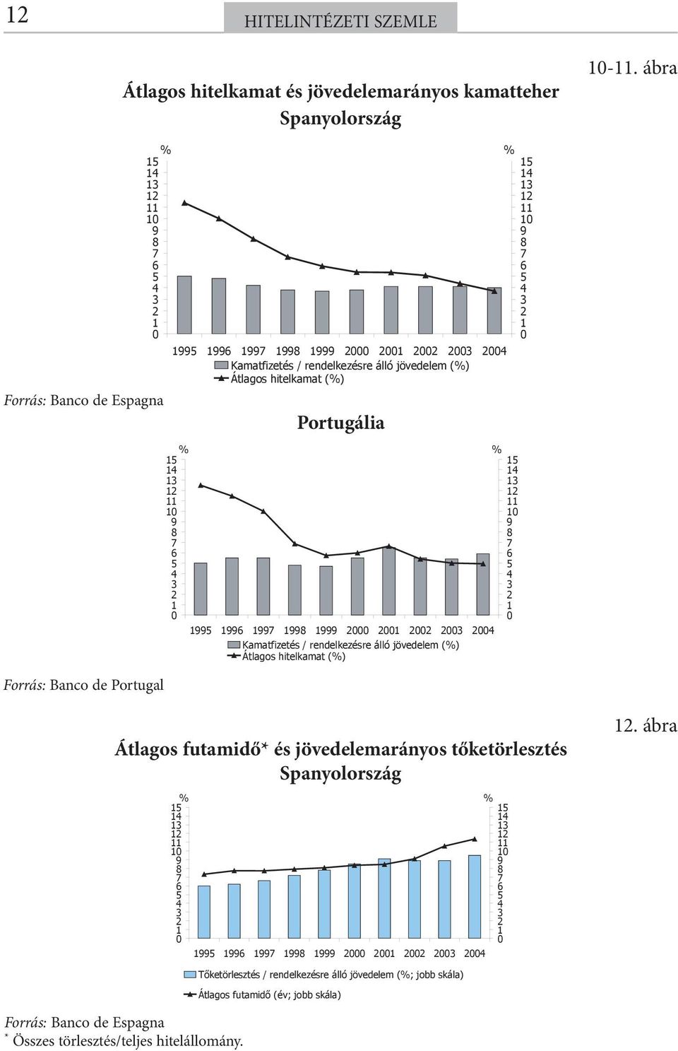 Portugália Kamatfizetés / rendelkezésre álló jövedelem (%) Átlagos hitelkamat (%) Átlagos futamidő* és jövedelemarányos