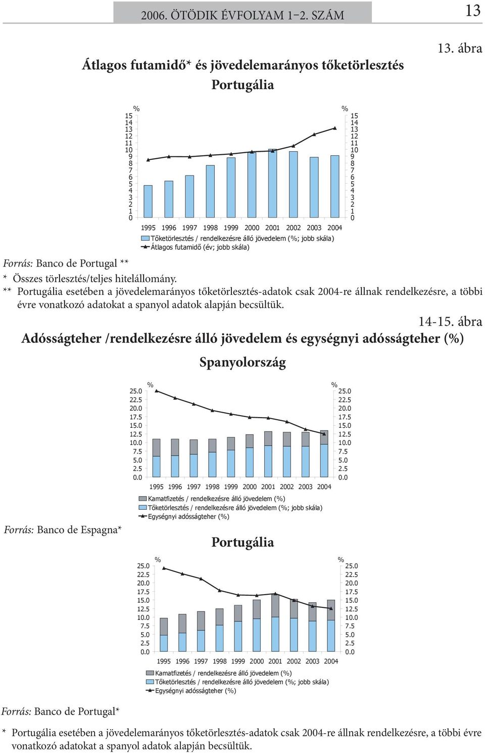 ** Portugália esetében a jövedelemarányos tőketörlesztés-adatok csak -r