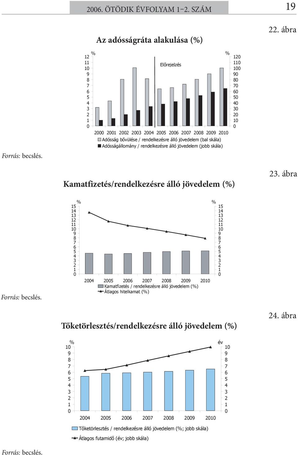 skála) Kamatfizetés/rendelkezésre álló jövedelem (%). ábra Forrás: becslés.