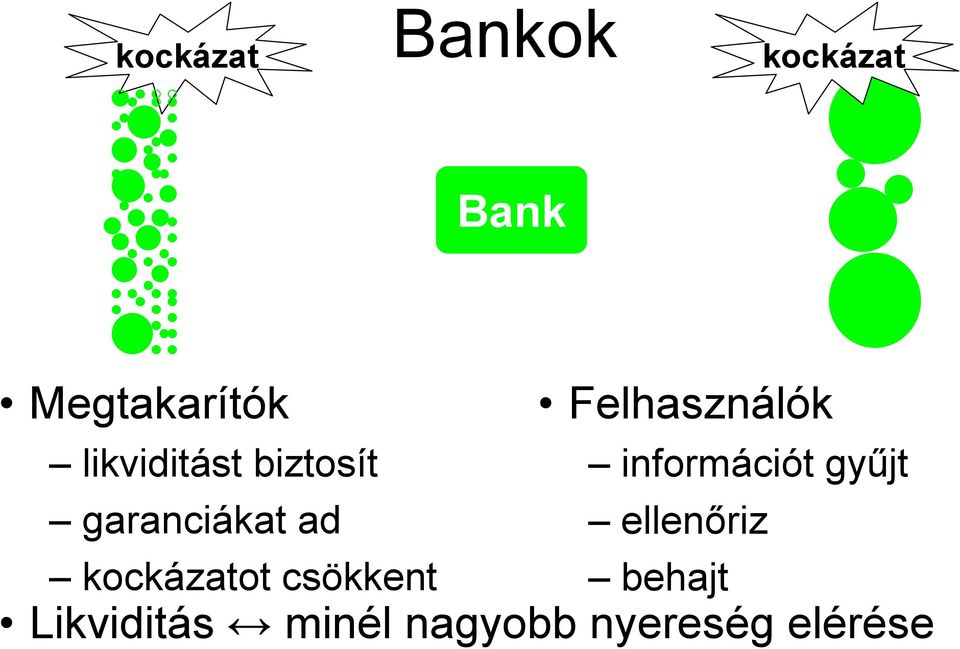 likviditást biztosít információt gyűjt garanciákat ad