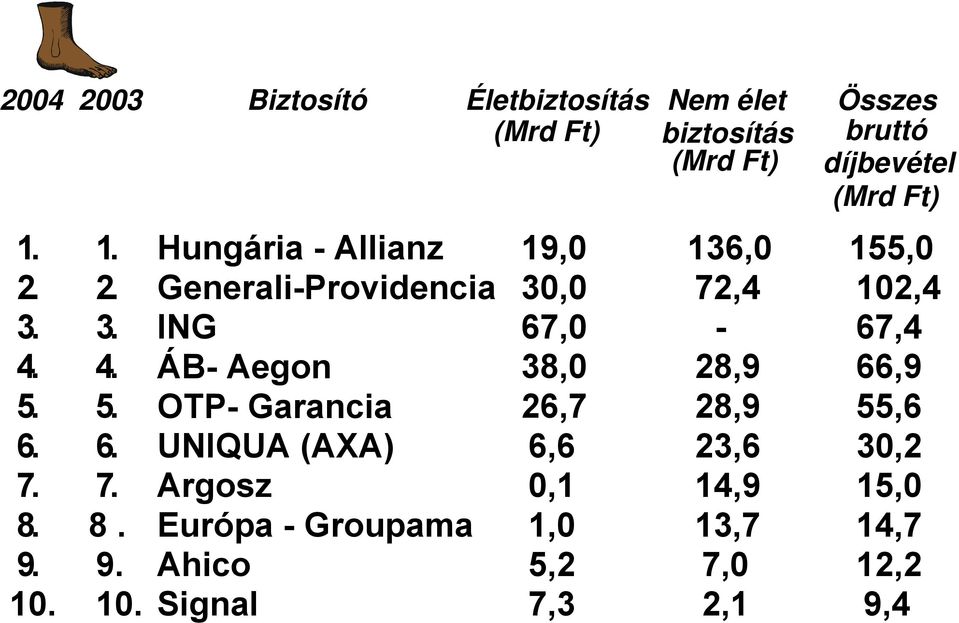 4. ÁB- Aegon 38,0 28,9 66,9 5. 5. OTP- Garancia 26,7 28,9 55,6 6. 6. UNIQUA (AXA) 6,6 23,6 30,2 7.