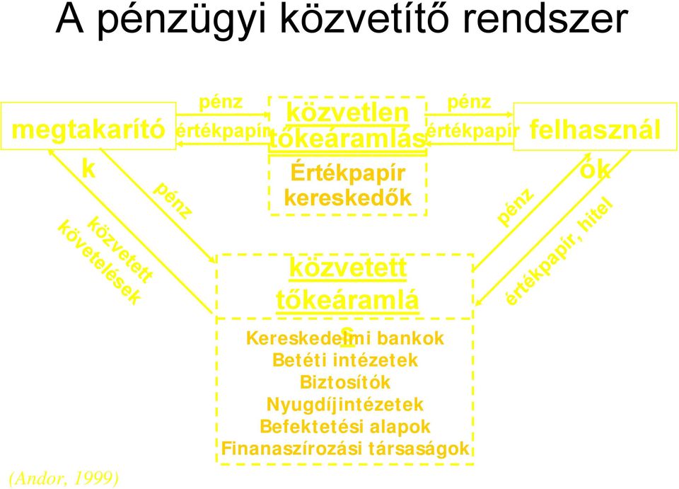 tőkeáramlá s pénz értékpapír Kereskedelmi bankok Betéti intézetek Biztosítók