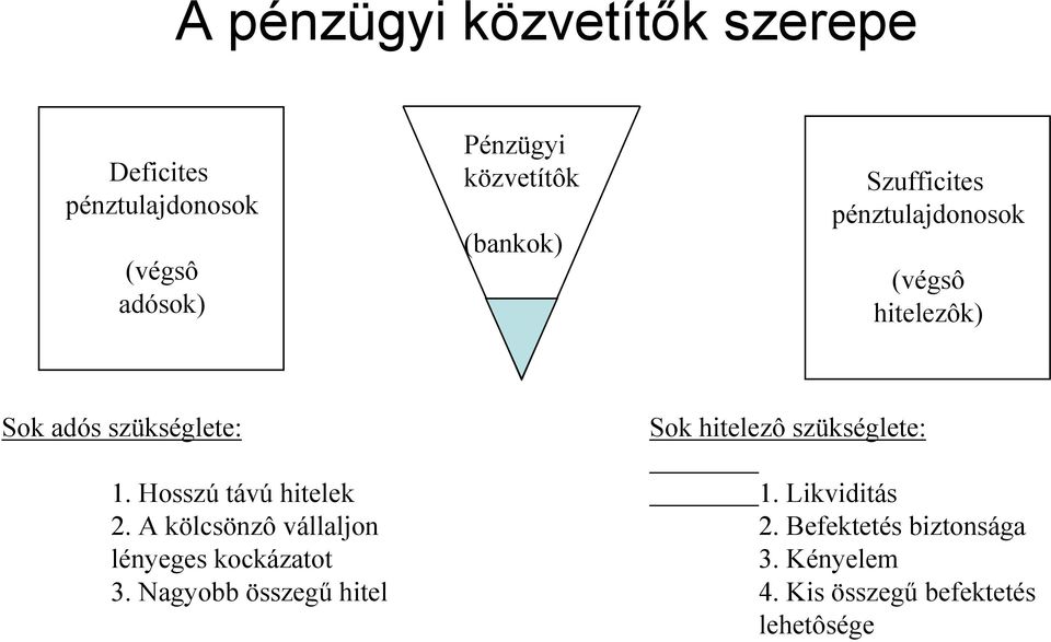 Hosszú távú hitelek 2. A kölcsönzô vállaljon lényeges kockázatot 3.