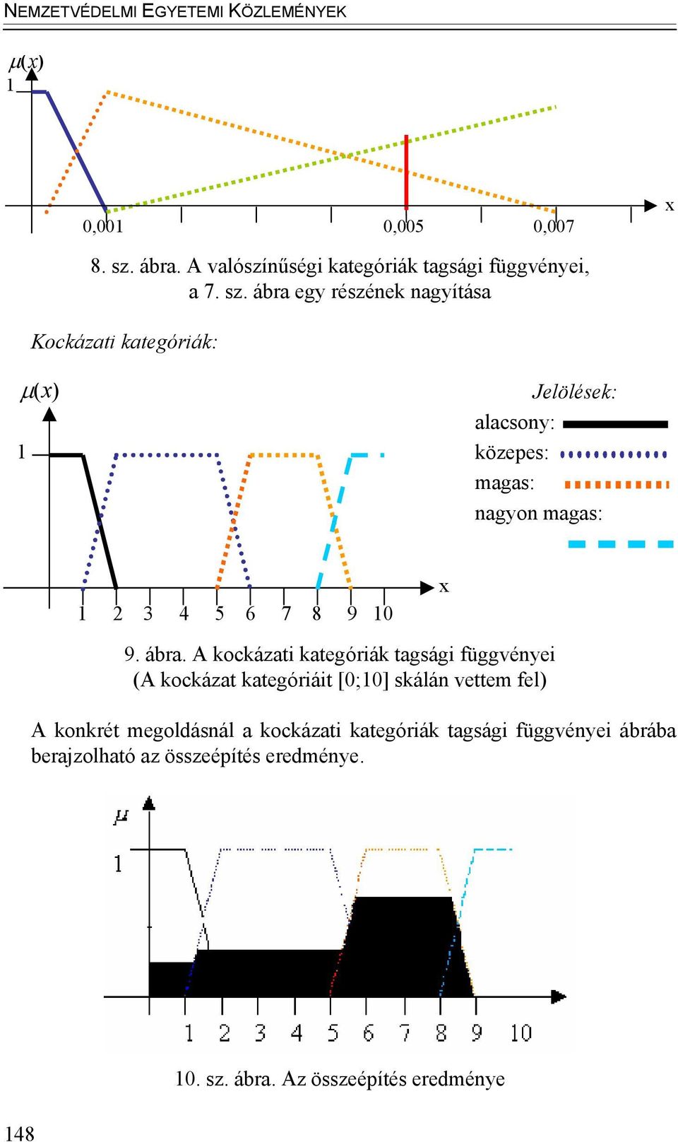 ábra egy részének nagyítása Kockázati kategóriák: µ(x) 1 Jelölések: alacsony: közepes: magas: nagyon magas: 1 2 3 4 5 6