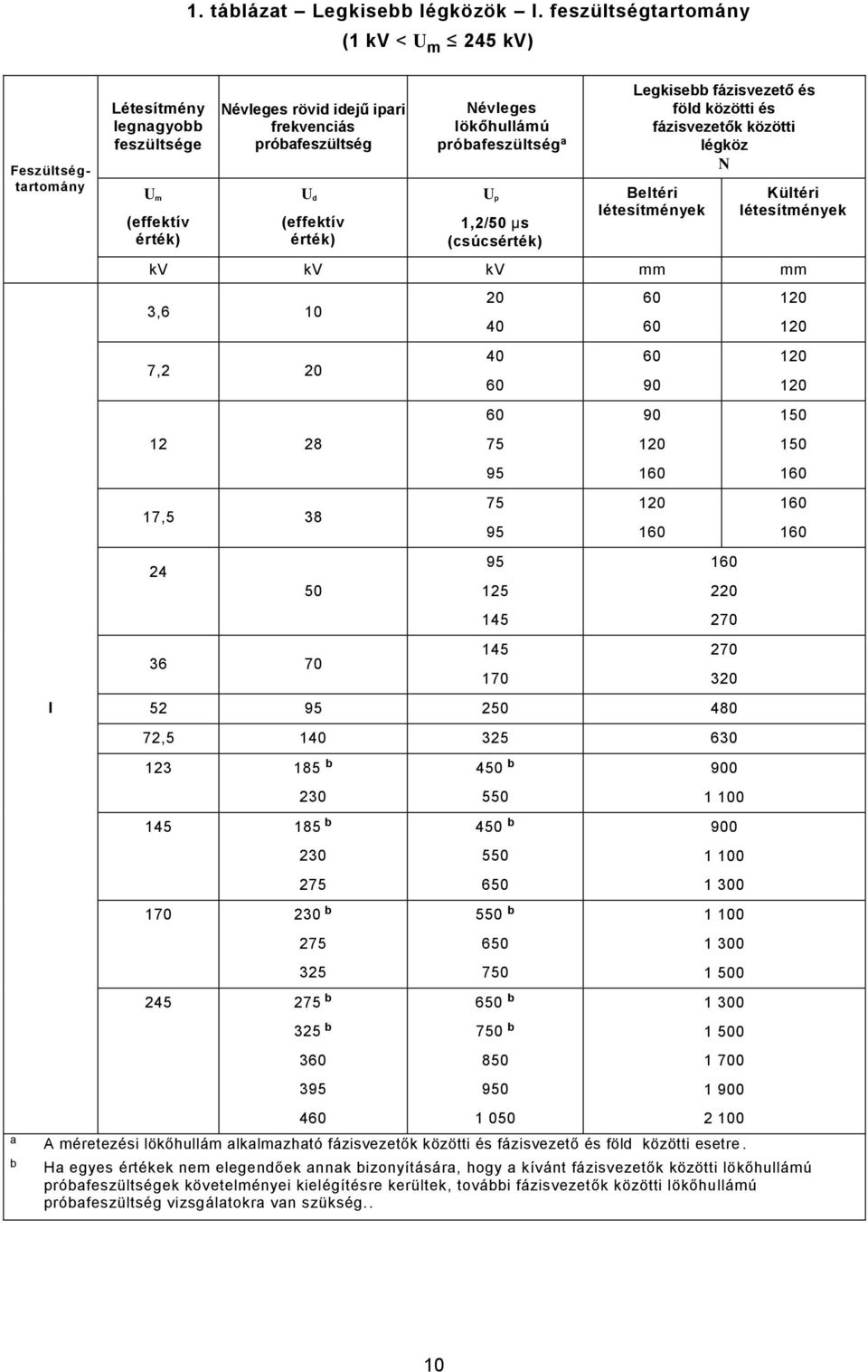 lökőhullámú próbafeszültségª Up 1,2/50 μs (csúcsérték) Legkisebb fázisvezető és föld közötti és fázisvezetők közötti légköz N Beltéri létesítmények Kültéri létesítmények kv kv kv mm mm 3,6 10 20 40