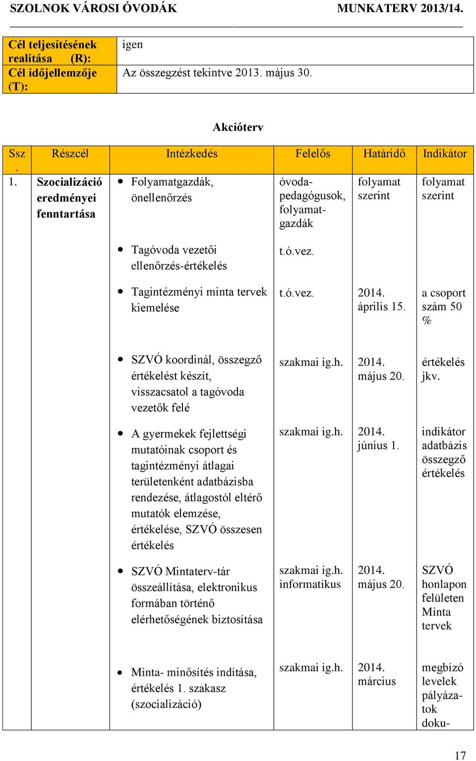 ó.vez. április 15. a csoport szám 50 % SZVÓ koordinál, összegző értékelést készít, visszacsatol a tagóvoda vezetők felé szakmai ig.h. május 20. értékelés jkv.