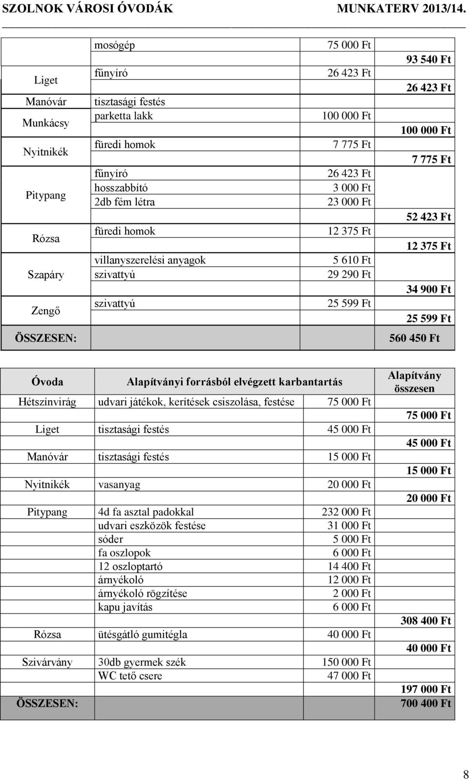 25 599 Ft ÖSSZESEN: 560 450 Ft Óvoda Alapítványi forrásból elvégzett karbantartás Hétszínvirág udvari játékok, kerítések csiszolása, festése 75 000 Ft Liget tisztasági festés 45 000 Ft Manóvár