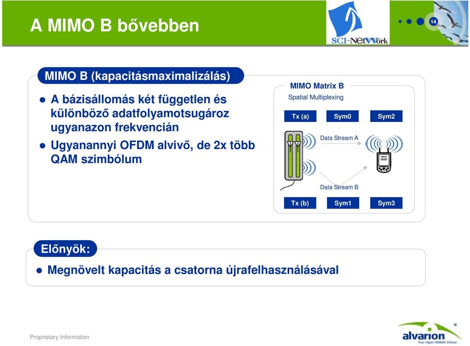 több QAM szimbólum MIMO Matrix B Spatial Multiplexing Tx (a) Sym0 Sym2 Data Stream A