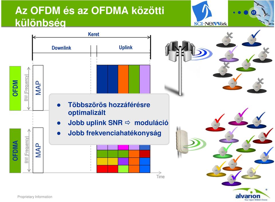 Uplink Többszörös hozzáférésre optimalizált Time