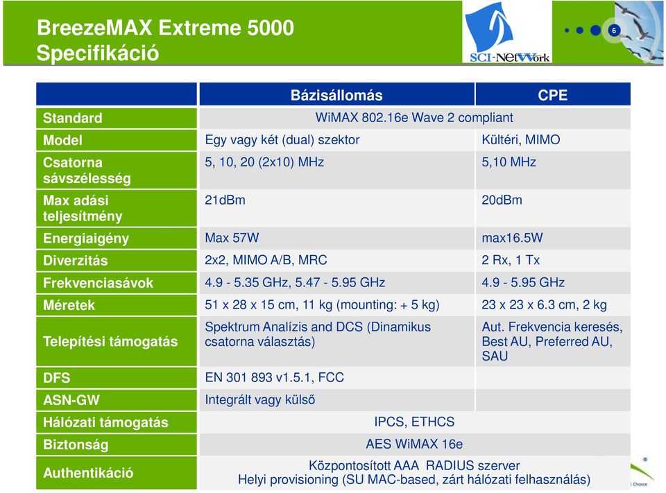 5w Diverzitás 2x2, MIMO A/B, MRC 2 Rx, 1 Tx CPE Frekvenciasávok 4.9-5.35 GHz, 5.47-5.95 GHz 4.9-5.95 GHz Méretek 51 x 28 x 15 cm, 11 kg (mounting: + 5 kg) 23 x 23 x 6.