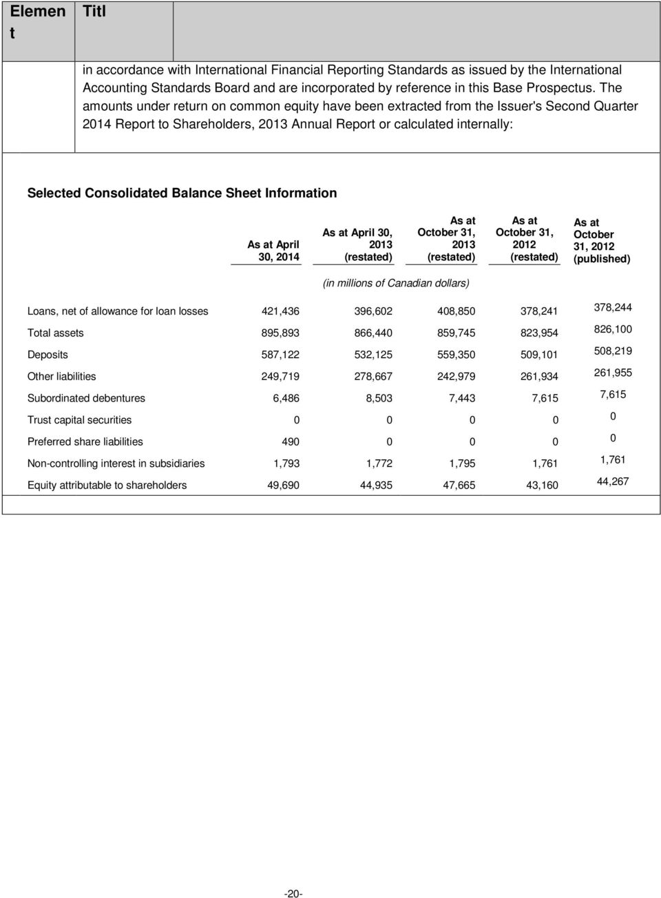 Sheet Information As at April 30, 2014 As at April 30, 2013 (restated) As at October 31, 2013 (restated) As at October 31, 2012 (restated) As at October 31, 2012 (published) (in millions of Canadian