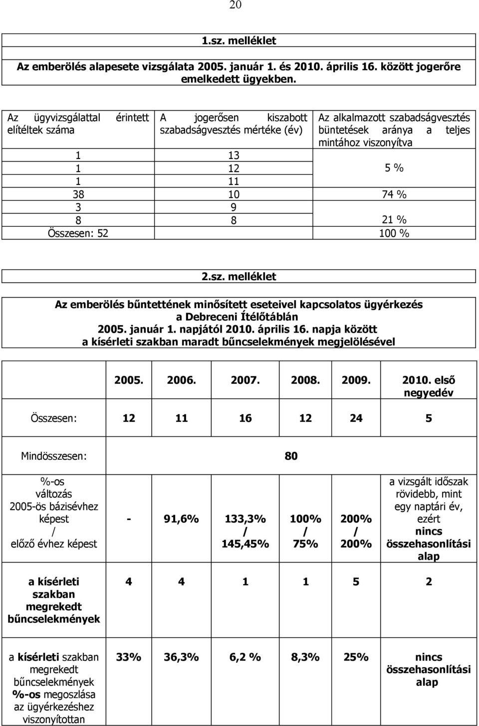 10 74 % 3 9 8 8 21 % Összesen: 52 100 % 2.sz. melléklet Az emberölés bűntettének minősített eseteivel kapcsolatos ügyérkezés a Debreceni Ítélőtáblán 2005. január 1. napjától 2010. április 16.