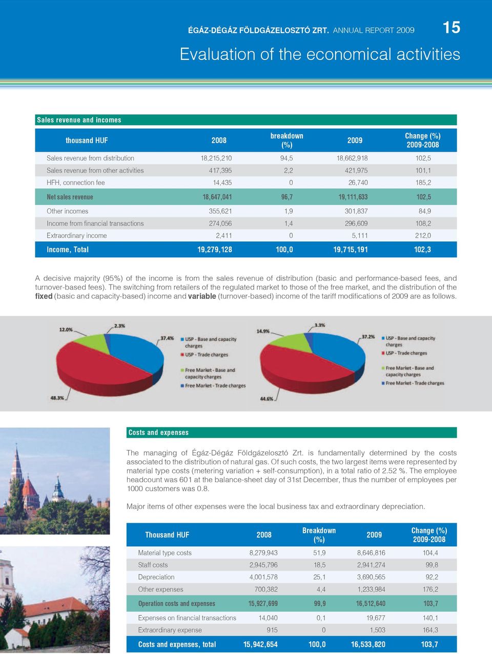 18,662,918 102,5 Sales revenue from other activities 417,395 2,2 421,975 101,1 HFH, connection fee 14,435 0 26,740 185,2 Net sales revenue 18,647,041 96,7 19,111,633 102,5 Other incomes 355,621 1,9