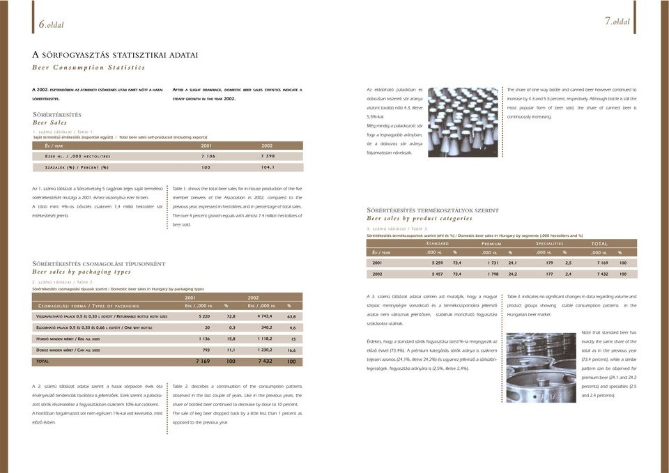 however continued to SÖRÉRTÉKESÍTÉS. STEADY GROWTH IN THE YEAR 2002. dobozban kiszerelt sör aránya increase by 4.3 and 5.5 percent, respectively.