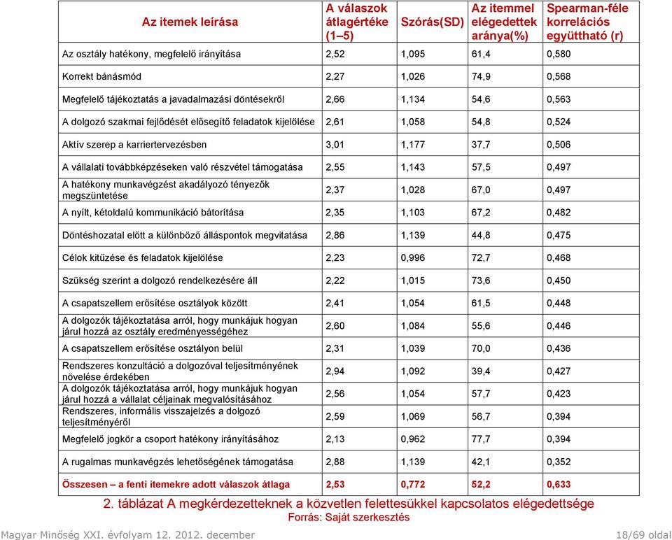 37,7 0,506 A vállalati továbbképzéseken való részvétel támogatása 2,55 1,143 57,5 0,497 A hatékony munkavégzést akadályozó tényezők megszüntetése 2,37 1,028 67,0 0,497 A nyílt, kétoldalú kommunikáció