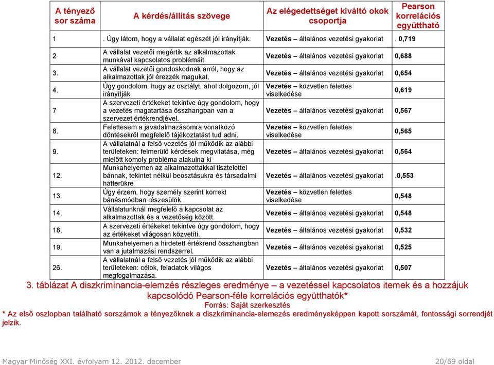 Úgy gondolom, hogy az osztályt, ahol dolgozom, jól irányítják A szervezeti értékeket tekintve úgy gondolom, hogy a vezetés magatartása összhangban van a szervezet értékrendjével.