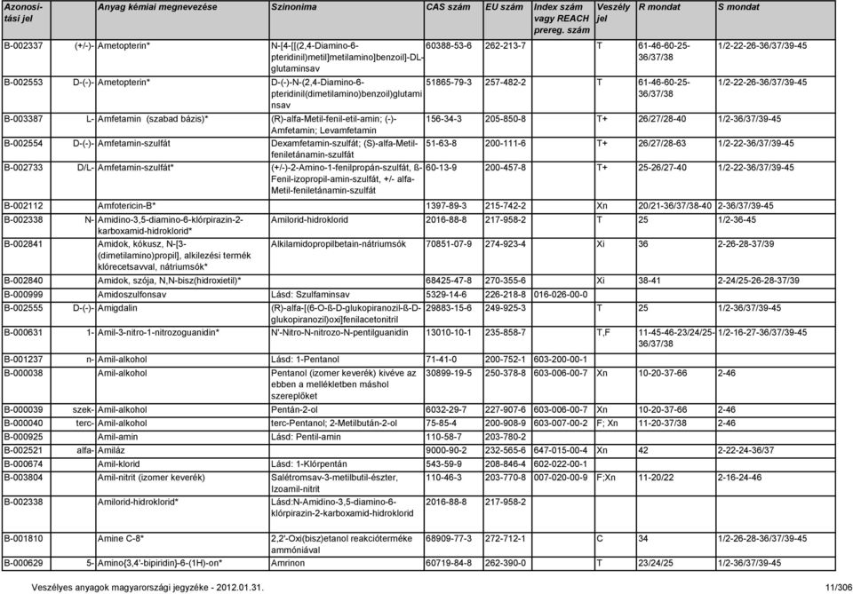 Levamfetamin B-002554 D-(-)- Amfetamin-szulfát Dexamfetamin-szulfát; (S)-alfa-Metilfeniletánamin-szulfát B-002733 D/L- Amfetamin-szulfát* (+/-)-2-Amino-1-fenilpropán-szulfát, ß-