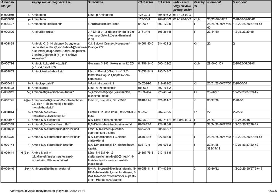 1,2-etándiaminnal (1:2) 317-34-0 206-264-5 T 22-24/25 1/2-36/37/39-45 B-003838 Aminok, C10-14-elágazó és egyenes C.I.