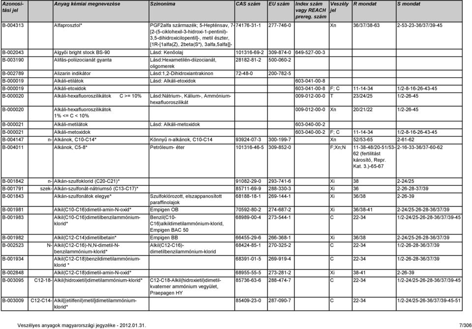 28182-81-2 500-060-2 oligomerek B-002789 Alizarin indikátor Lásd:1,2-Dihidroxiantrakinon 72-48-0 200-782-5 B-000019 Alkáli-etilátok Lásd: Alkáli-etoxidok 603-041-00-8 B-000019 Alkáli-etoxidok