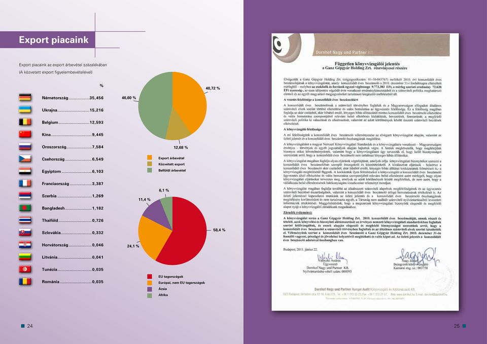 ..6,103 Export árbevétel Közvetett export Belföldi árbevétel Franciaország...3,387 Szerbia...1,269 Bangladesh...1,182 11,4 % 6,1 % Thaiföld.