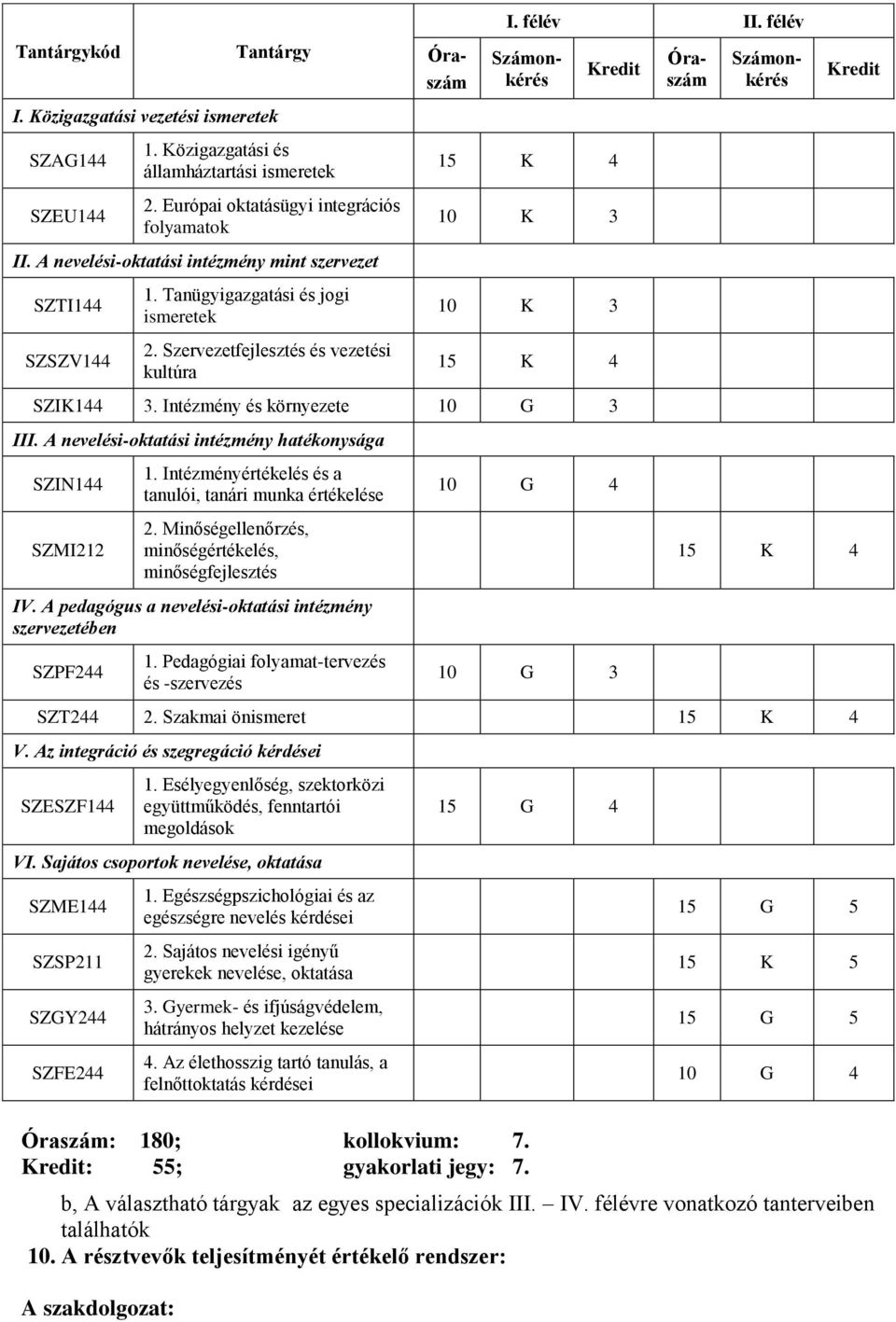 félév Kredit 15 K 4 10 K 3 10 K 3 15 K 4 SZIK144 3. Intézmény és környezete 10 G 3 III. A nevelési-oktatási intézmény hatékonysága SZIN144 SZMI212 1.