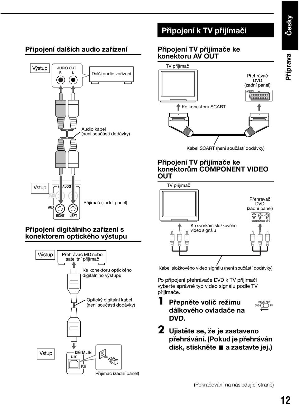 panel) Připojení digitálního zařízení s konektorem optického výstupu Ke svorkám složkového video signálu Výstup Vstup Přehrávač MD nebo satelitní přijímač Ke konektoru optického digitálního výstupu