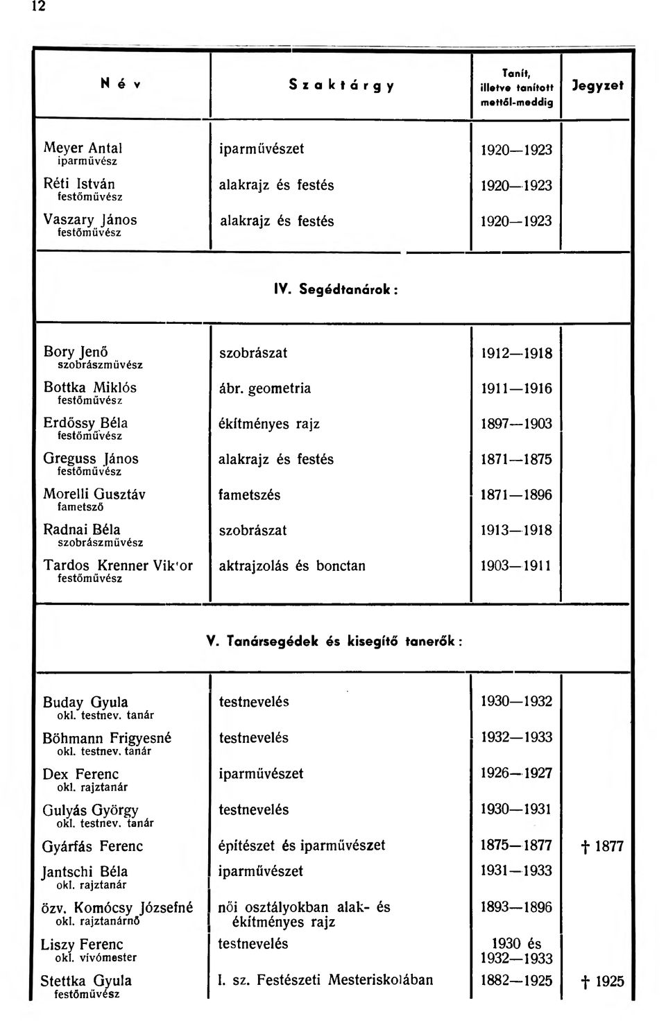 geometria 1911 1916 Erdőssy Béla festőművész ékítményes rajz 1897-1903 Greguss János festőművész alakrajz és festés 1871 1875 Morelli Gusztáv fametsző fametszés 1871 1896 Radnai Béla szobrászművész