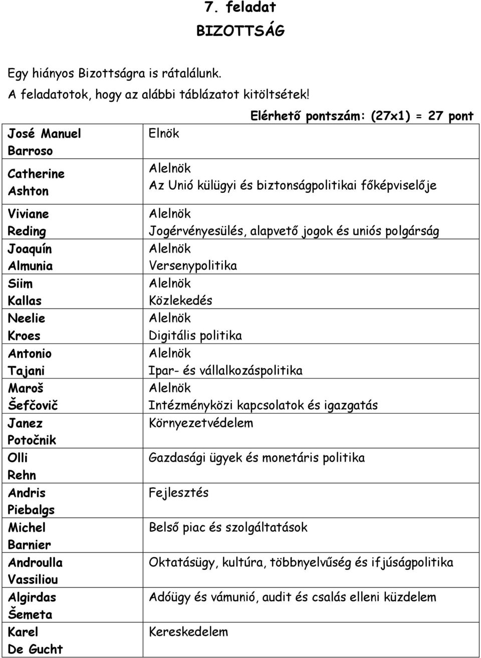 Algirdas Šemeta Karel De Gucht Elnök Elérhető pontszám: (27x1) = 27 pont Az Unió külügyi és biztonságpolitikai főképviselője Jogérvényesülés, alapvető jogok és uniós polgárság Versenypolitika