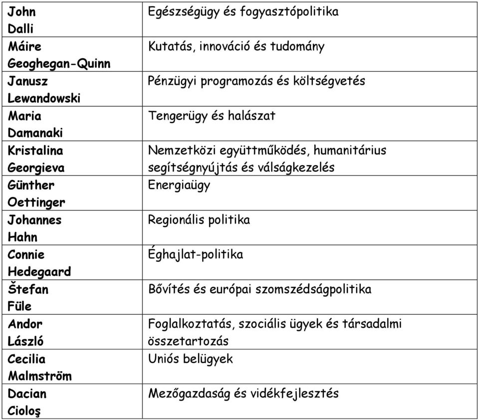 költségvetés Tengerügy és halászat Nemzetközi együttműködés, humanitárius segítségnyújtás és válságkezelés Energiaügy Regionális politika