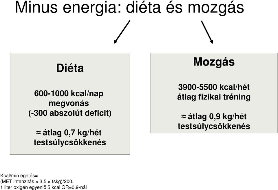 kcal/hét átlag fizikai tréning átlag 0,9 kg/hét testsúlycsökkenés