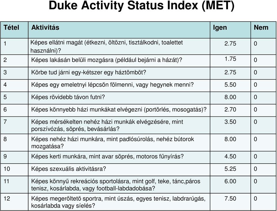 00 0 6 Képes könnyebb házi munkákat elvégezni (portörlés, mosogatás)? 2.70 0 7 Képes mérsékelten nehéz házi munkák elvégzésére, mint porszívózás, söprés, bevásárlás?