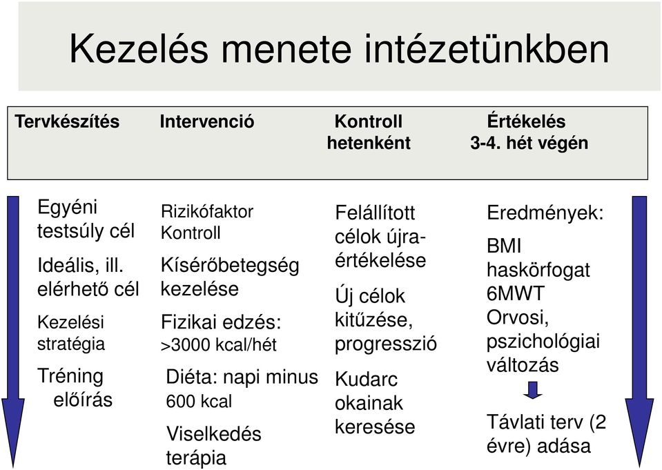 elérhető cél Kezelési stratégia Tréning előírás Rizikófaktor Kontroll Kísérőbetegség kezelése Fizikai edzés: >3000