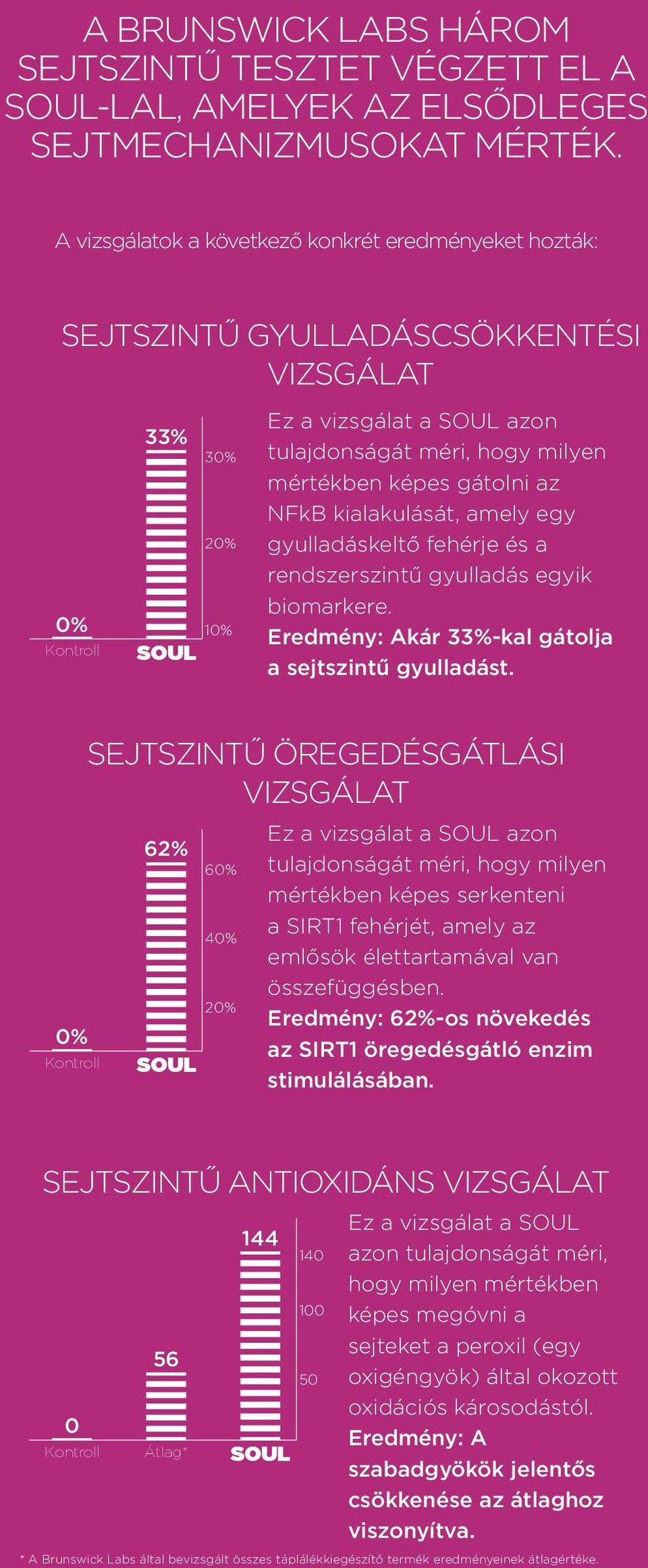 mértékben képes gátolni az NFkB kialakulását, amely egy 40% gyulladáskeltő fehérje és a rendszerszintű gyulladás egyik 20% biomarkere.