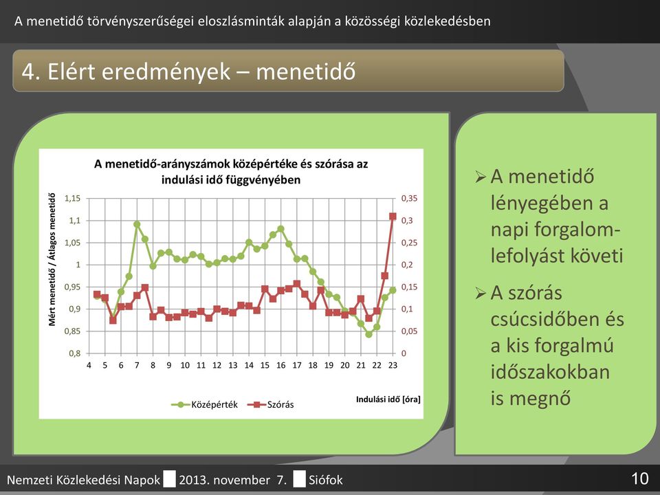 A menetidő lényegében a napi forgalomlefolyást követi 0,95 0,9 0,85 0,8 0 4 5 6 7 8 9 10 11 12 13 14 15 16 17 18 19 20 21 22 23